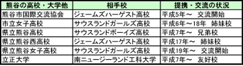 提携する高校・大学等