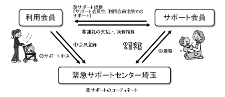 緊急サポートサービス利用の概要