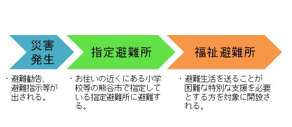 災害が発生し、避難勧告、避難指示が出された場合、お住いの近くにある小学校などの指定避難所に避難していただきます。その後、避難生活を送ることが困難な特別な支援を必要とする方を対象に福祉避難所が開設されます。