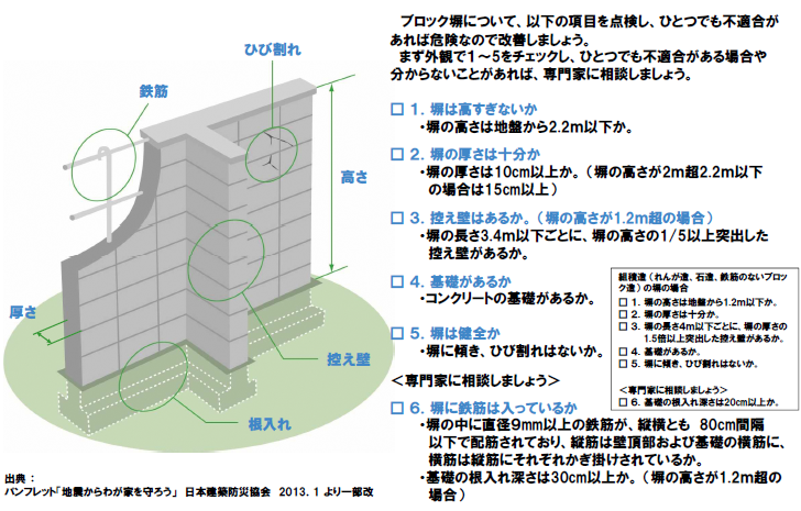 ブロック塀の危険な個所のチェックポイントが書かれている画像です。音声で確認する場合は下記の国土交通省のページで確認できます。