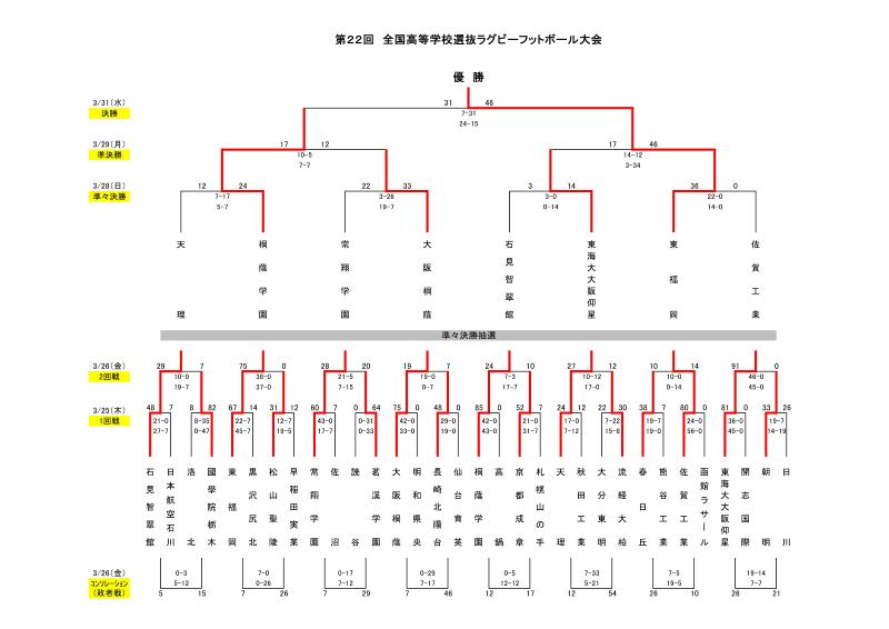 第22回全国高等学校選抜ラグビーフットボール大会のトーナメント表の画像