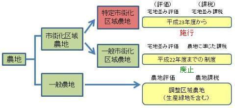 農地に対する課税フローチャート