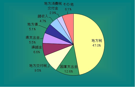 歳入構成比