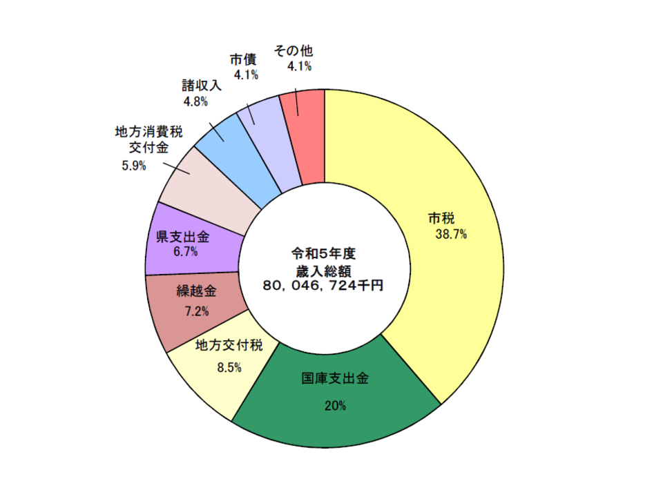 令和5年度歳入構成比のグラフ