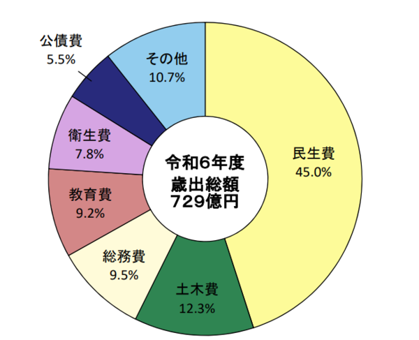 歳出構成比