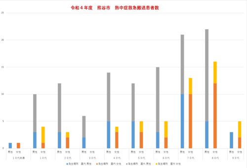 令和4年度　熱中症　救急搬送患者数