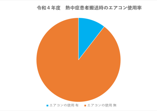 令和4年度　熱中症患者搬送時のエアコン使用率