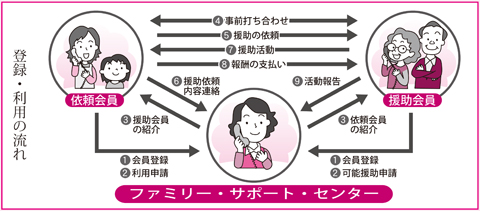 ファミリー・サポート・センターの登録・利用の流れ図