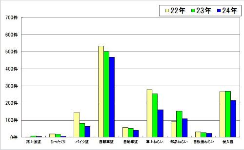 過去3年間の比較