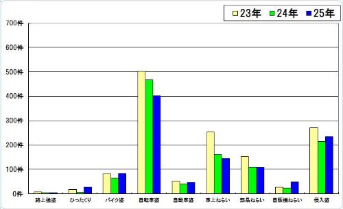 過去3年間の比較