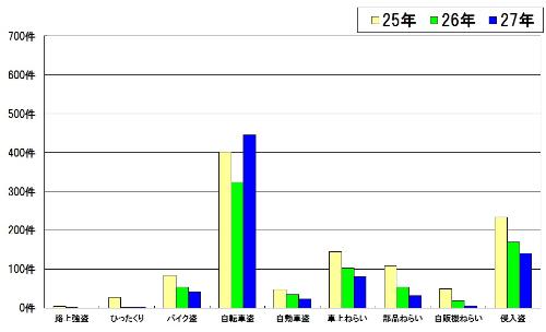 過去3年間の比較表