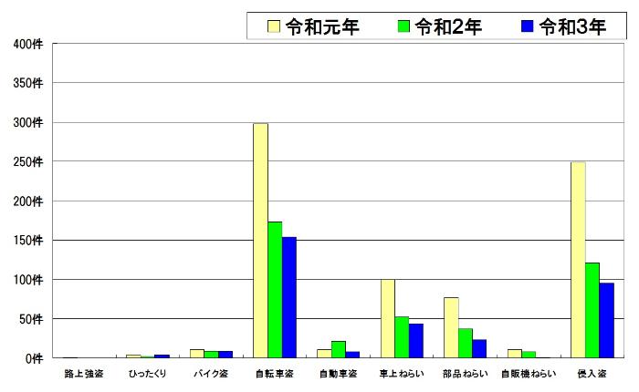 過去3年間の比較表