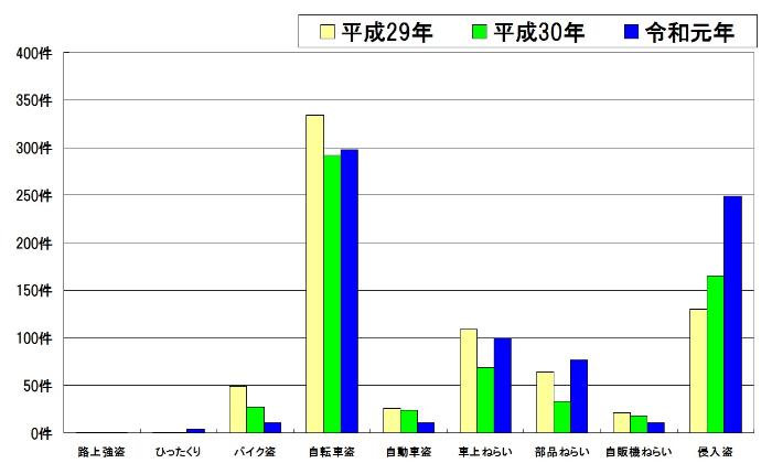 過去3年間の比較表