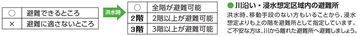 マルは避難できるところ、バツは避難に適さないところです。洪水時のマルは全階避難可能、2は2階以上が避難可能、3は3階以上が避難可能です。また、川沿いの避難所は、洪水時移動手段のないかたもいるため、浸水想定より上の階を避難所として指定していますが、不安なかたは川から離れた避難所へ避難しましょう。