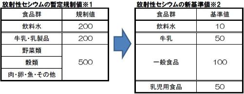 放射性セシウムの暫定規制値と新基準値