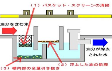 油脂阻集器（グリーストラップ）